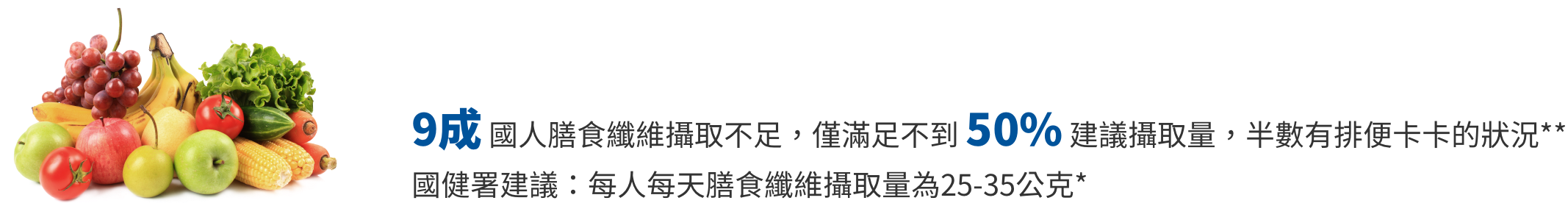 9成 國人膳食纖維攝取不足，僅滿足不到 50% 建議攝取量，半數有排便卡卡的狀況**國健署建議：每人每天膳食纖維攝取量為25-35公克*