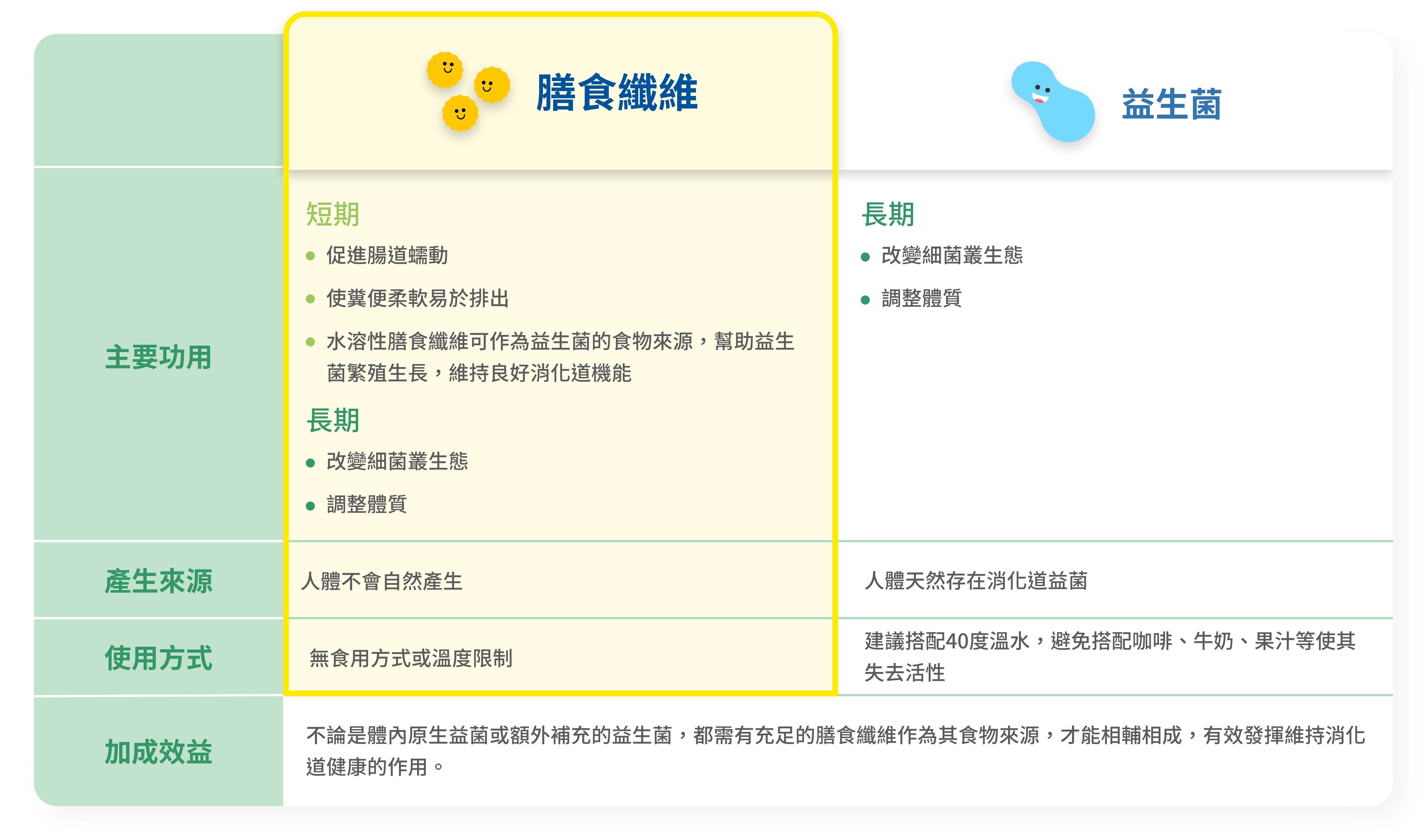 不論是體內原生益菌或額外補充的益生菌，都需有充足的膳食纖維作為其食物來源，才能相輔相成，有效發揮維持消化道健康的作用。