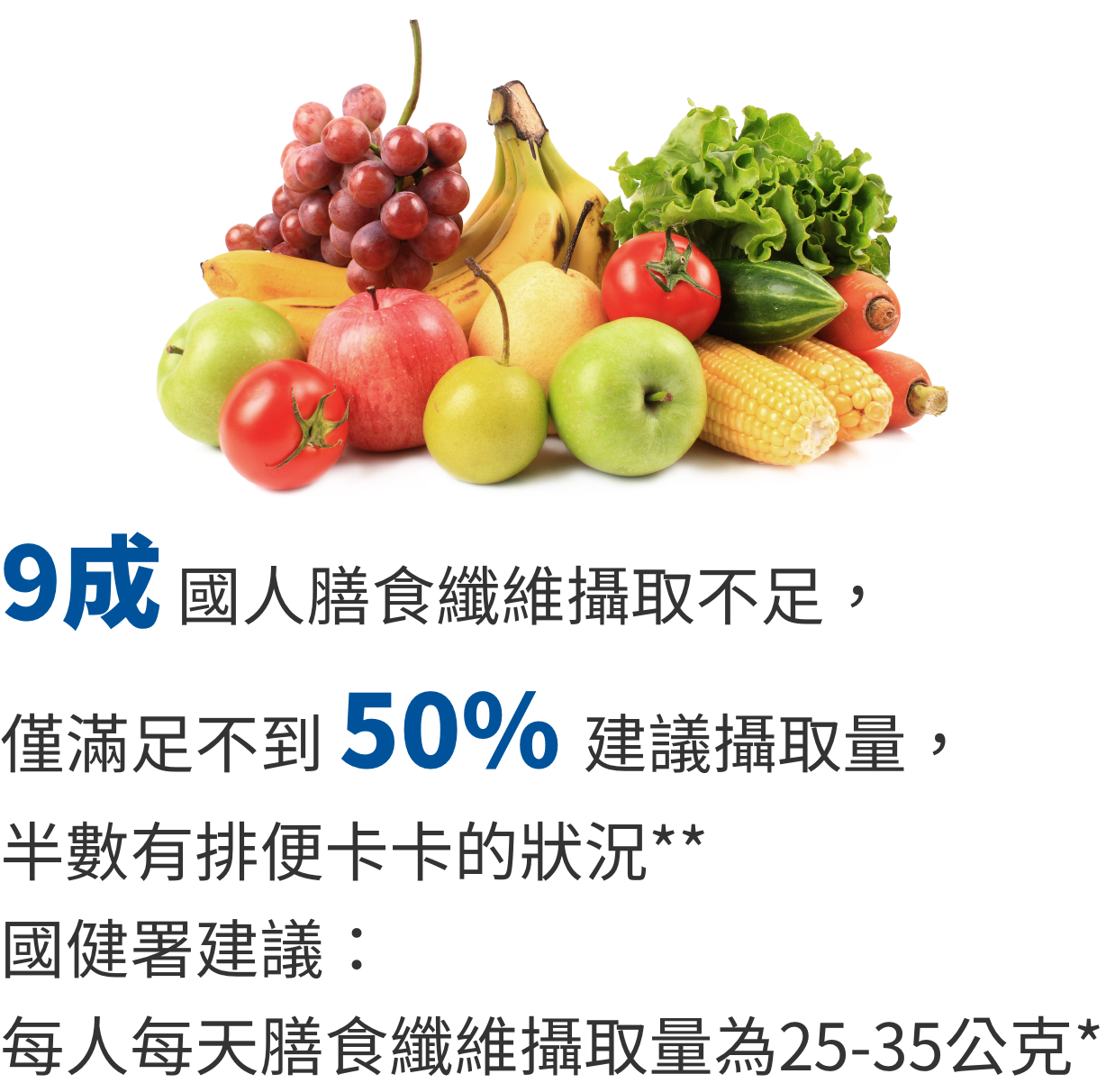 9成 國人膳食纖維攝取不足，僅滿足不到 50% 建議攝取量，半數有排便卡卡的狀況**國健署建議：每人每天膳食纖維攝取量為25-35公克*