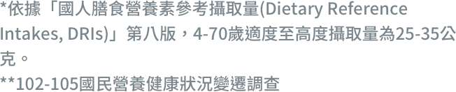 *依據「國人膳食營養素參考攝取量(Dietary Reference Intakes, DRIs)」第八版，4-70歲適度至高度攝取量為25-35公克。**102-105國民營養健康狀況變遷調查