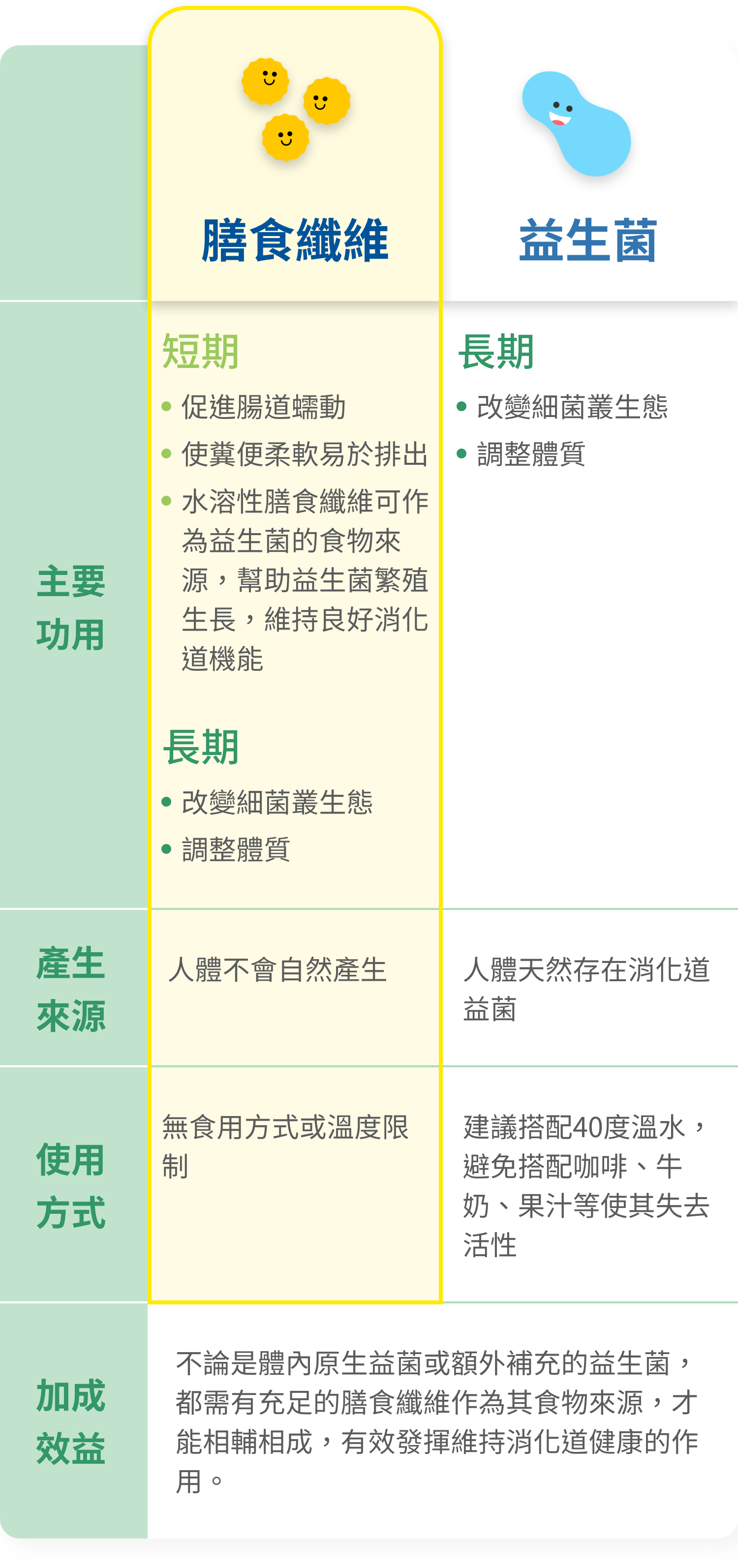 不論是體內原生益菌或額外補充的益生菌，都需有充足的膳食纖維作為其食物來源，才能相輔相成，有效發揮維持消化道健康的作用。